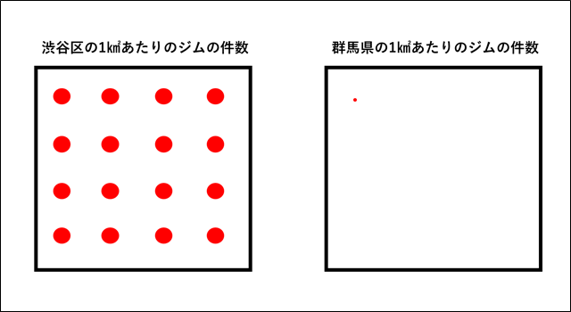 ジムの密集度合のイメージ図